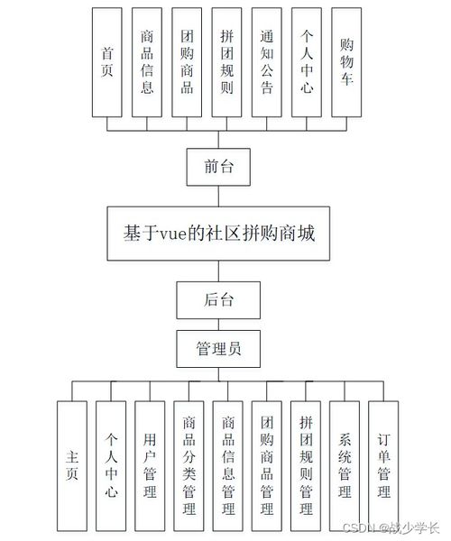 基于SpringBoot與Vue.js的社區(qū)拼購商城系統(tǒng)設(shè)計(jì)與實(shí)現(xiàn)