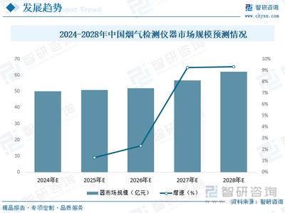 2023年中國煙氣檢測儀器行業(yè)全景速覽 “雙碳”背景下行業(yè)迎來騰飛，新能源打開全新成長空間